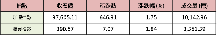 【台股盤後】科技群起續軋,加權劍指 38,000 大關