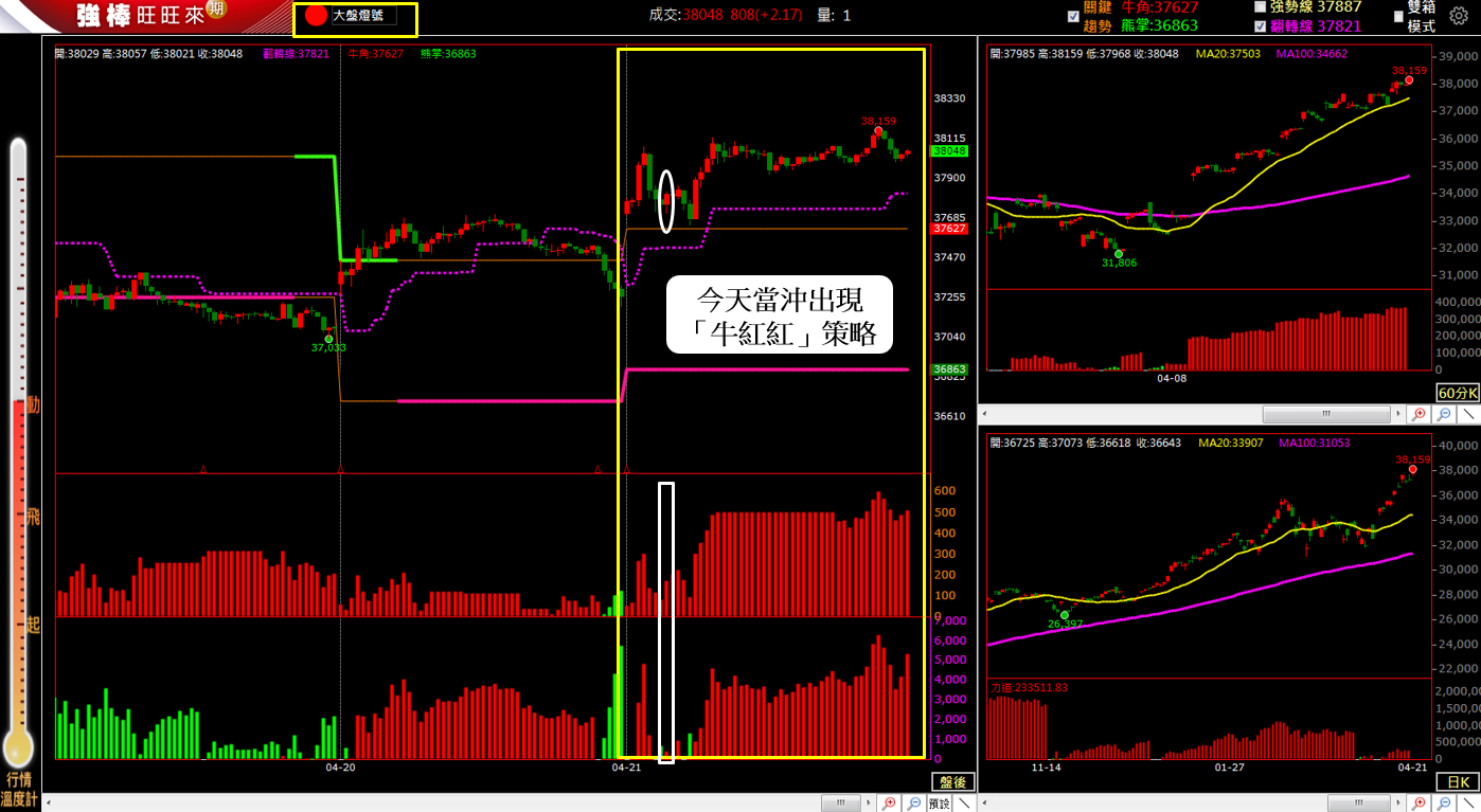 4/21 盤後回顧｜超簡單期貨當沖採「牛紅紅」策略，波段操作「偏多」思考