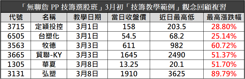 【無聊詹免費直播教學】技籌雙刀流：系統交易流程 X 主力籌碼預判🔥