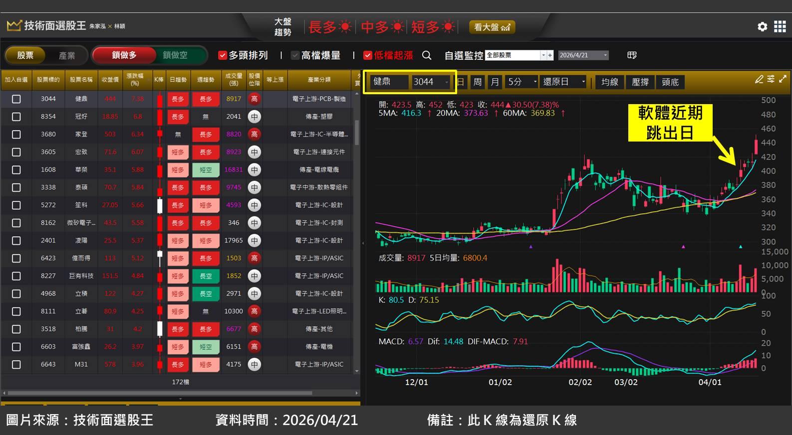 健鼎(3044)受惠 Agentic AI 崛起，伺服器 PCB 需求增溫