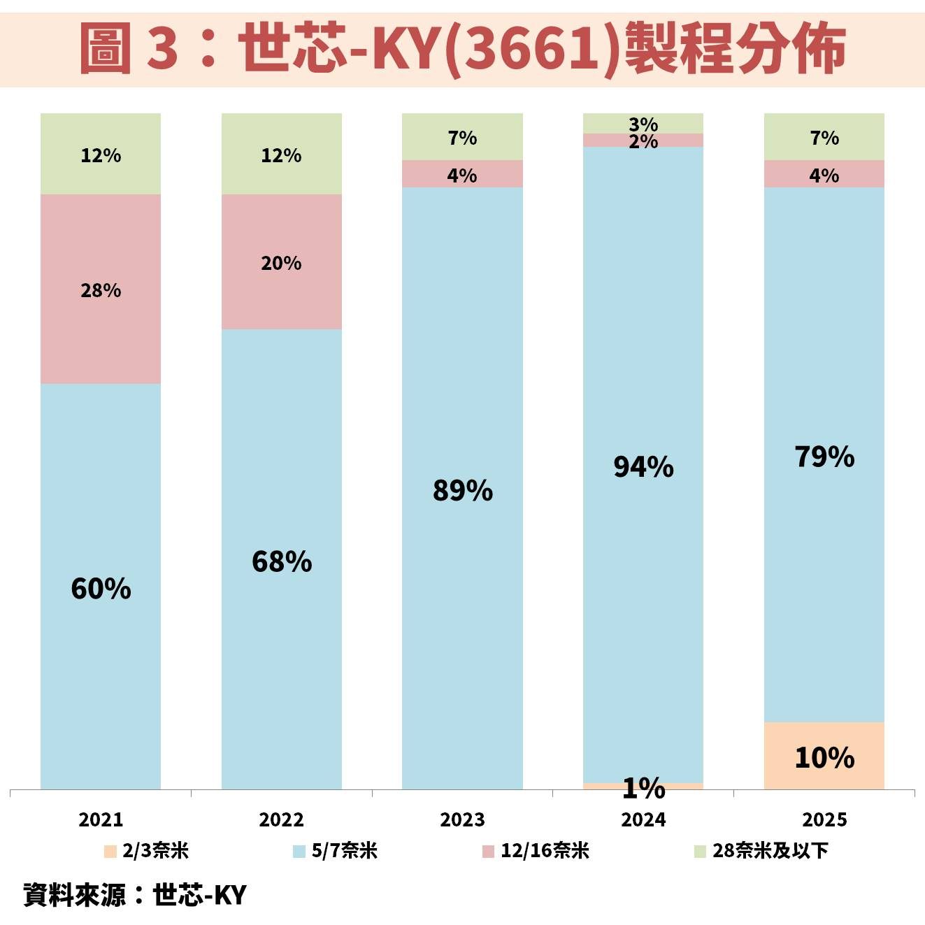 世芯-KY(3661)搭上「代理 AI」浪潮！受惠 Trainium3 帶動獲利翻倍成長
