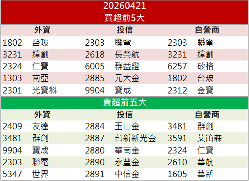 營收創高吸資金回流!南茂(8150)亮燈鎖漲停!