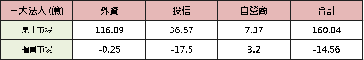 【台股盤後】發哥漲停續軋,加權一度強闖 38,000 點