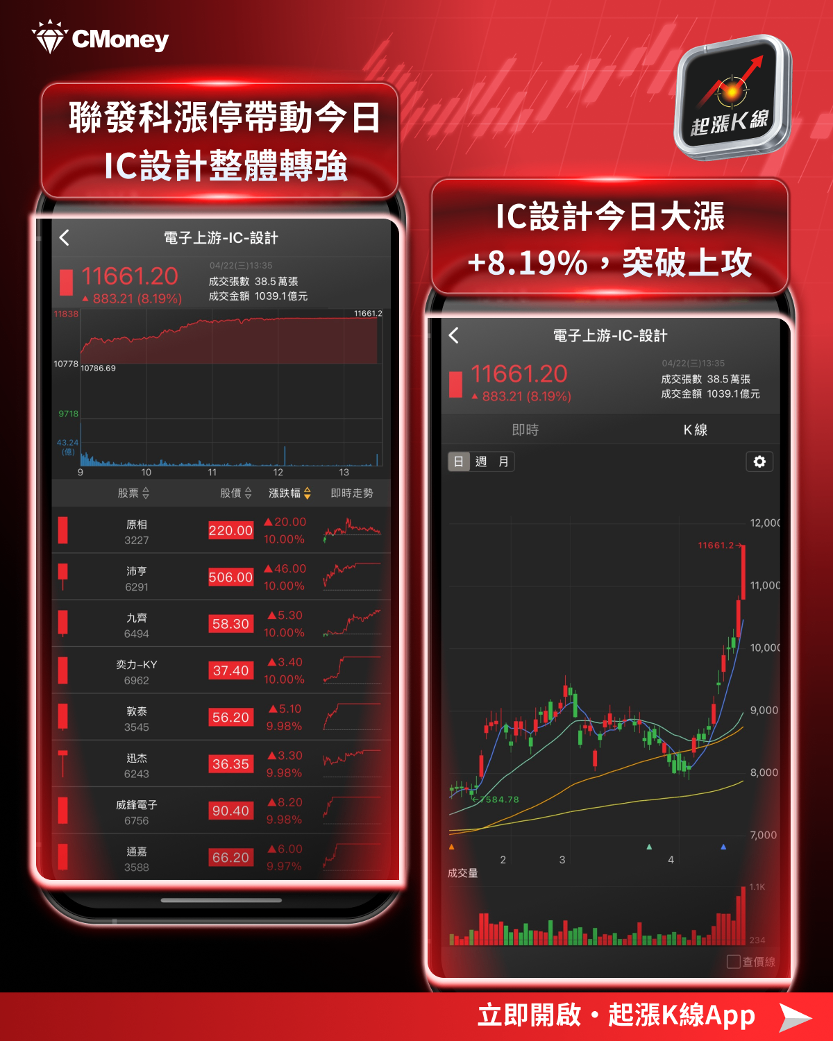 【最新消息】聯發科領軍IC族群，「9檔概念股」強勢點火！