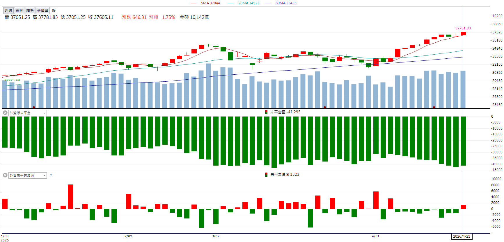 營收創高吸資金回流！南茂(8150)亮燈鎖漲停！