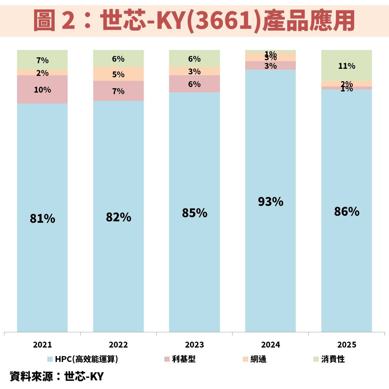 世芯-KY(3661)搭上「代理 AI」浪潮！受惠 Trainium3 帶動獲利翻倍成長