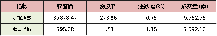 【台股盤後】發哥漲停續軋,加權一度強闖 38,000 點