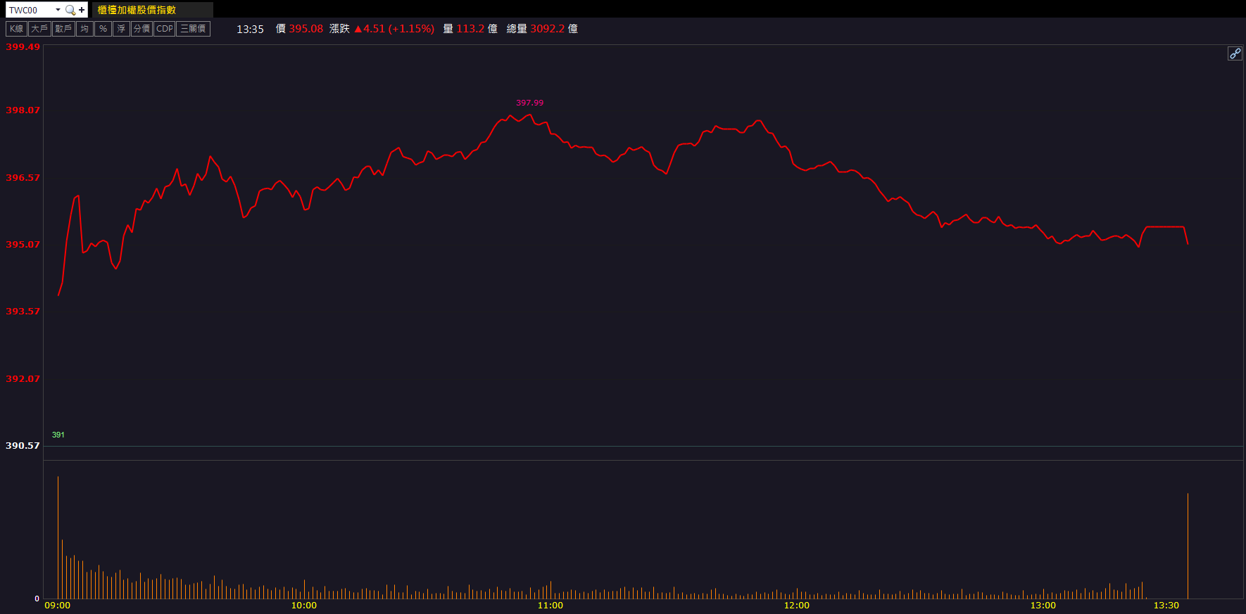 首季營收站高檔！長科*(6548)股價強勢走高！
