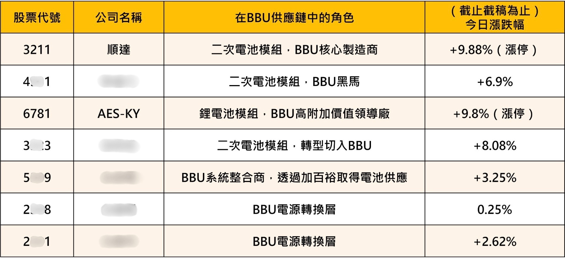 【產業焦點】BBU×二次電池全面爆發，「7檔概念股」強勢出列！