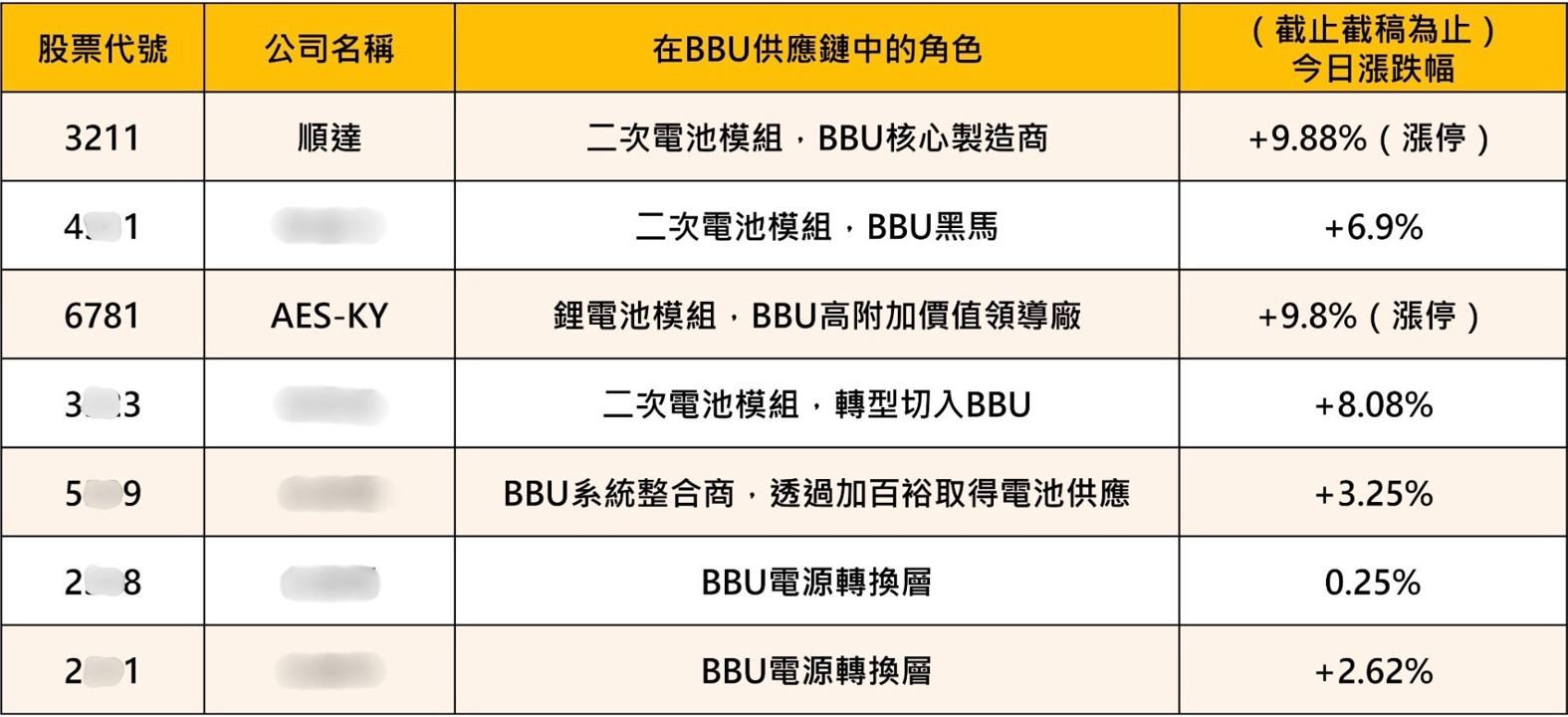 【產業焦點】BBU×二次電池全面爆發，「7檔概念股」強勢出列！