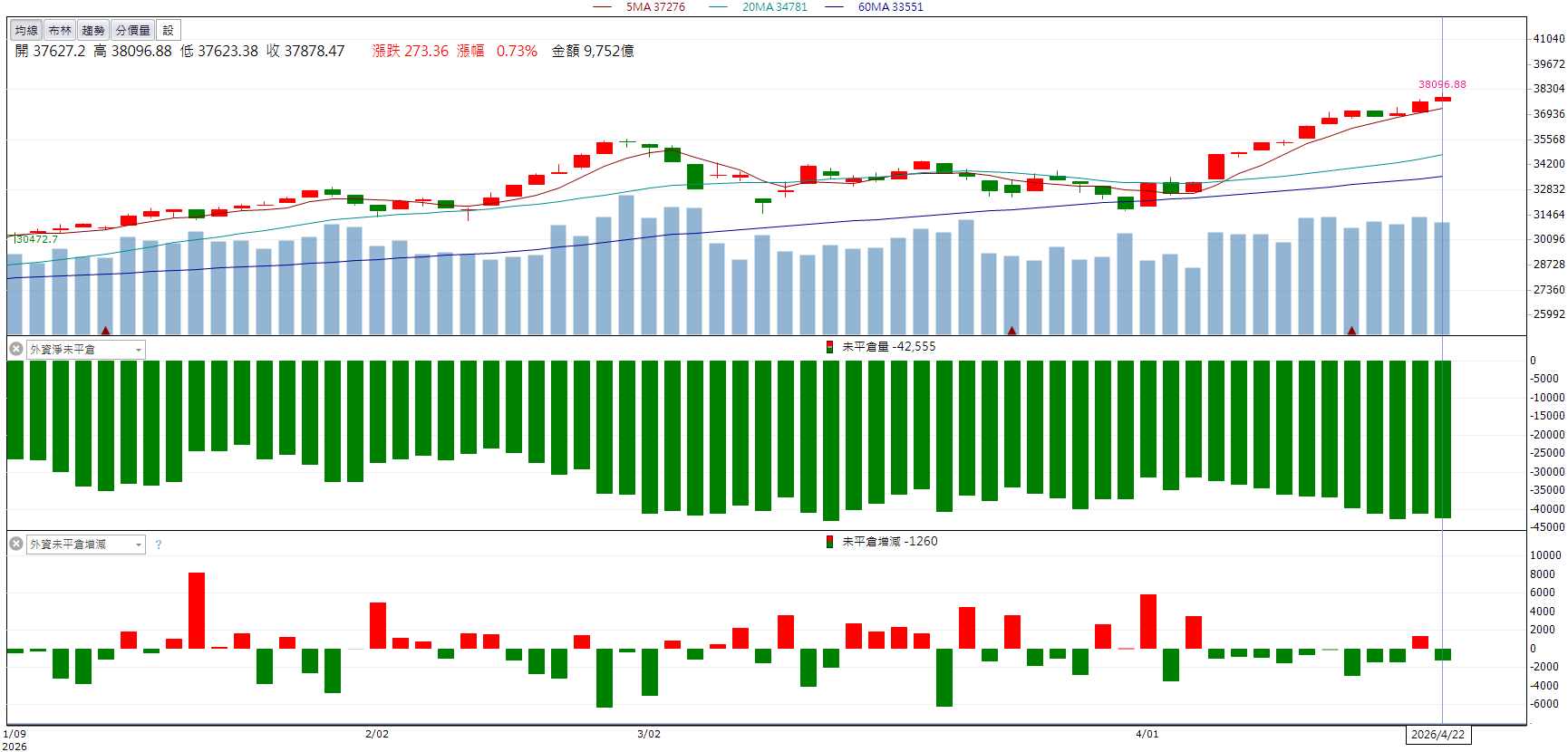 首季營收站高檔！長科*(6548)股價強勢走高！