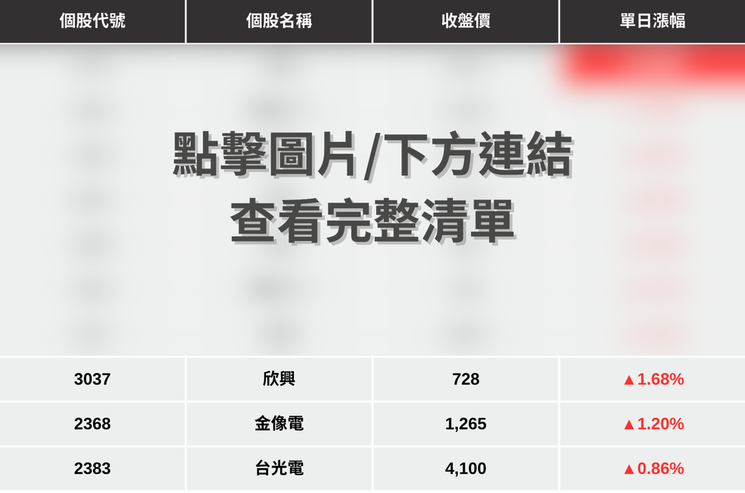 【最新消息】台股狂震逾1700點,「10檔強勢股」逆勢撐盤!