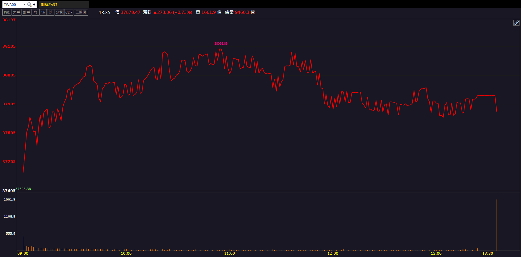 首季營收站高檔！長科*(6548)股價強勢走高！