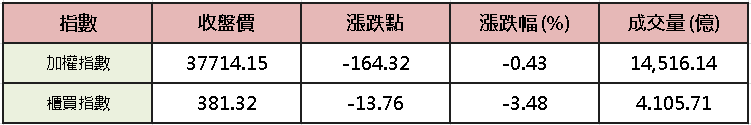 【台股盤後】中東撤僑，加權先拉後殺，震盪 1,757 點