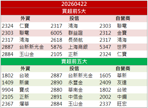 首季營收站高檔！長科*(6548)股價強勢走高！