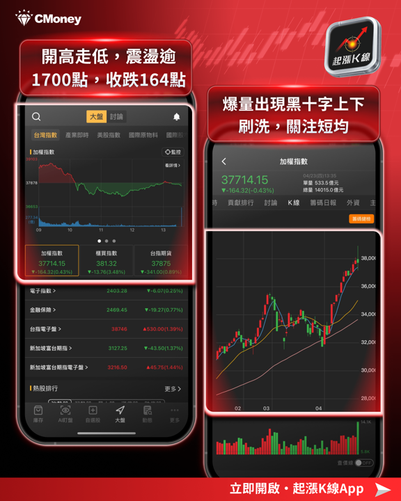 【最新消息】台股狂震逾1700點,「10檔強勢股」逆勢撐盤!