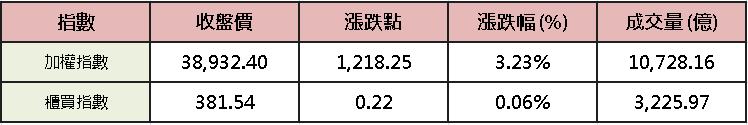 【台股盤後】金管會放寬 ETF 限制，台積領頭衝高