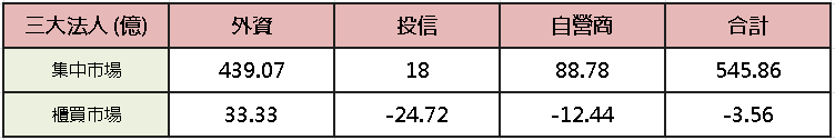 【台股盤後】金管會放寬 ETF 限制,台積領頭衝高