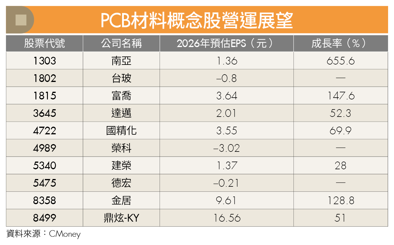 AI推動PCB材料漲價！玻纖布、銅箔翻倍成長 這2檔概念股受惠