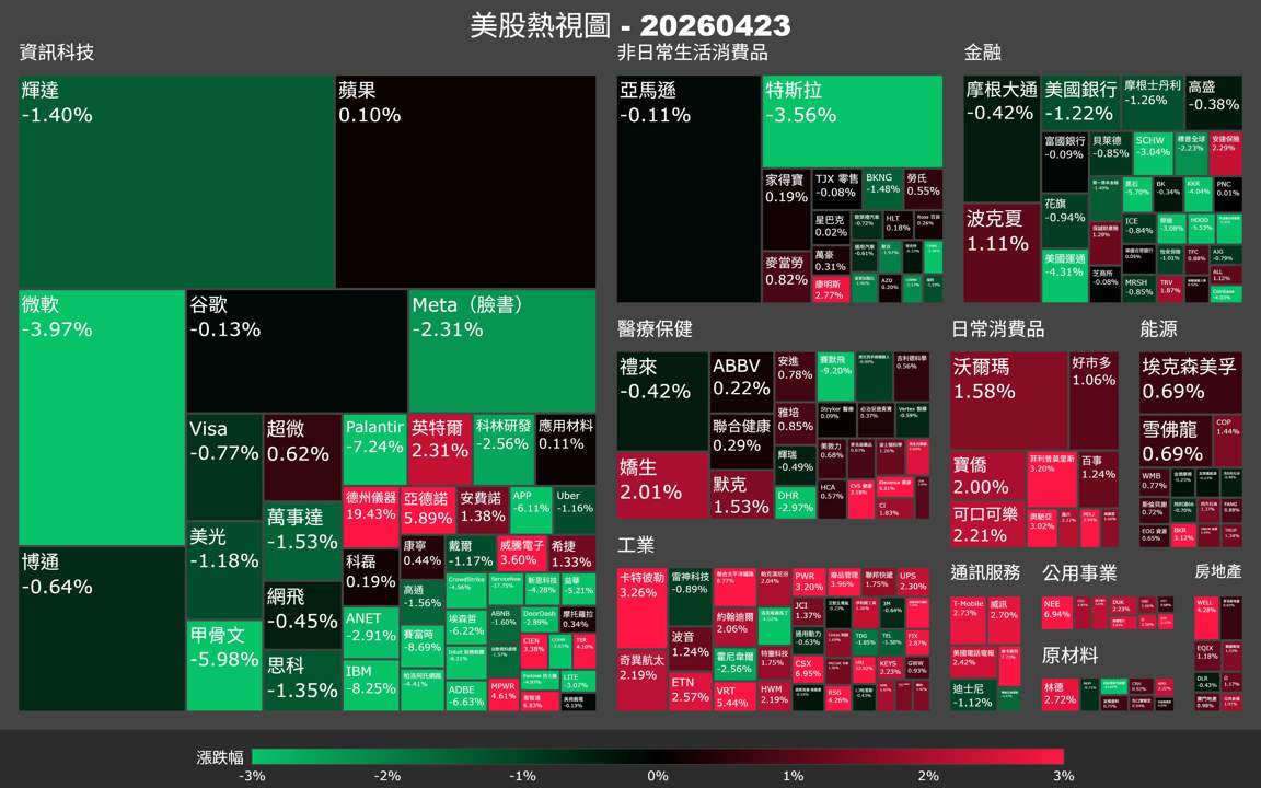 【美股盤勢】科技股補跌，半導體卻逆勢飛？市場在押兩條不同的路（2026.04.24）