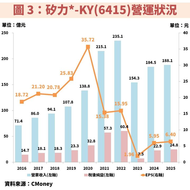 矽力*-KY(6415)受惠車用與 AI 伺服器雙動能,獲利重返高成長軌道