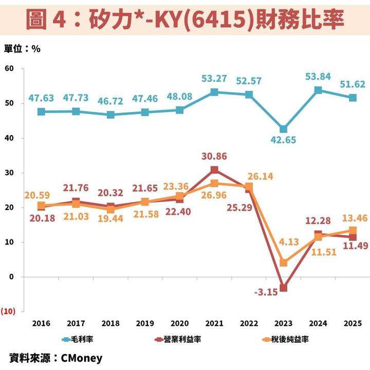 矽力*-KY(6415)受惠車用與 AI 伺服器雙動能,獲利重返高成長軌道