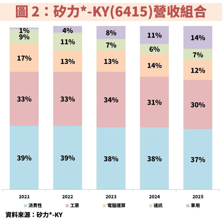 矽力*-KY(6415)受惠車用與 AI 伺服器雙動能,獲利重返高成長軌道