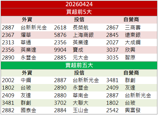 再生晶圓受關注!昇陽半導體(8028)營收創高鎖漲停!
