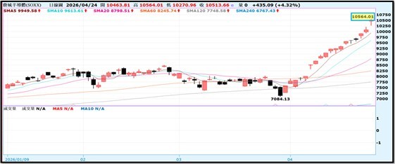 【產業戰報】0426假日不休息隊長當週盤勢解析