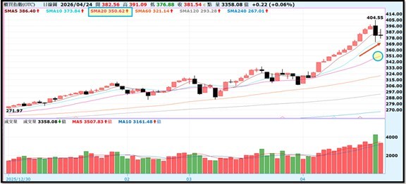 【產業戰報】0426假日不休息隊長當週盤勢解析