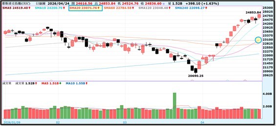 【產業戰報】0426假日不休息隊長當週盤勢解析