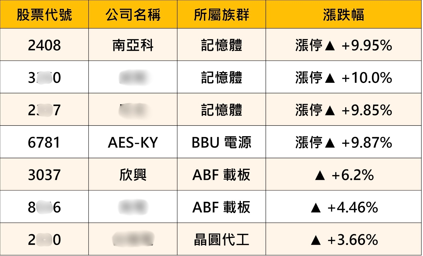 【焦點關注】台股攻上四萬點！主流族群大洗牌，「7檔強勢股」量價齊揚