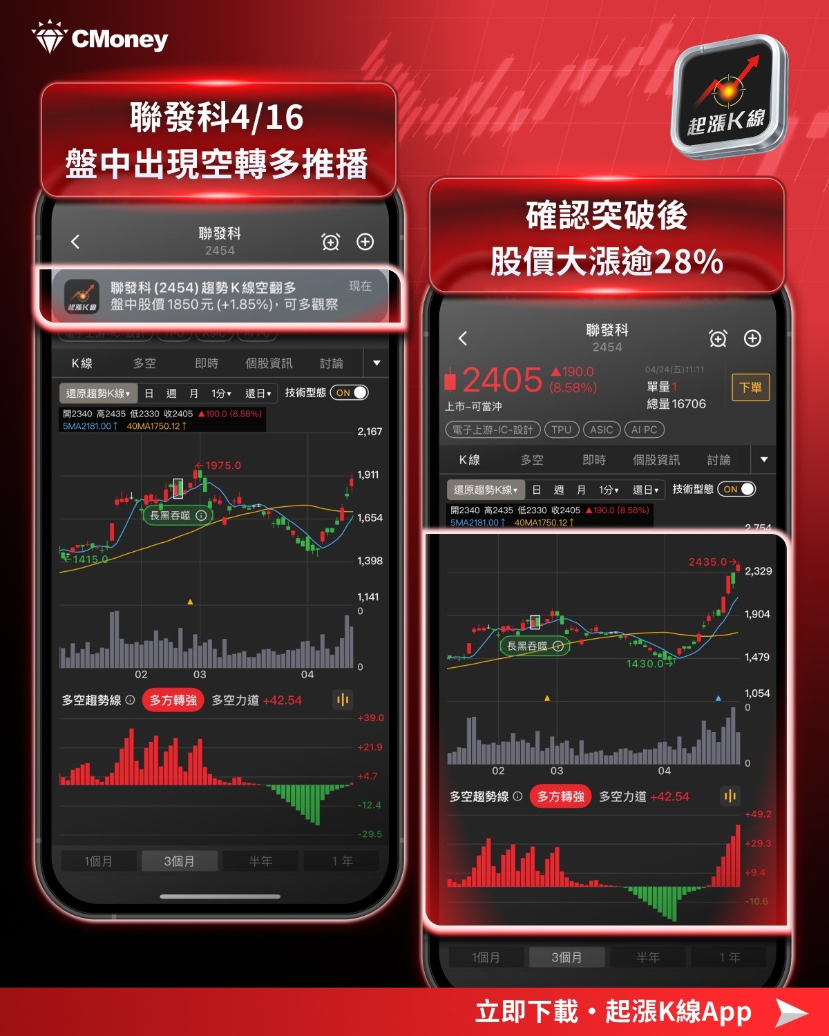【起漲K線】出現轉折後大漲28.5％，「獨家功能」助你買在起漲點！