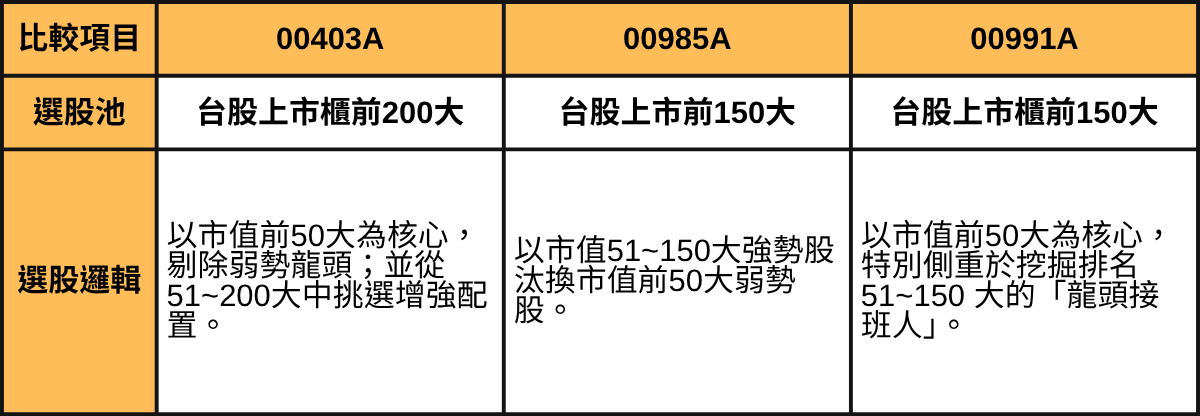 00403A空降第二大主動式ETF | 一文分析值不值得買