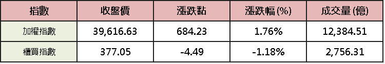 【台股盤後】台積殺尾，加權 4 萬點曇花一現