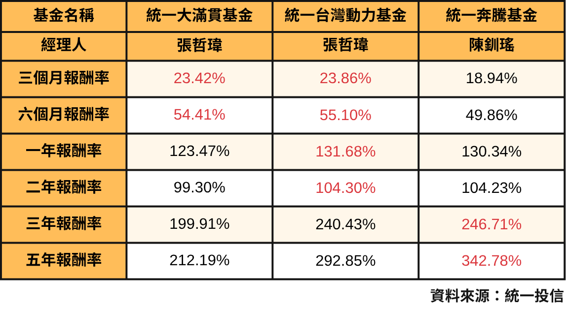 00403A空降第二大主動式ETF | 一文分析值不值得買