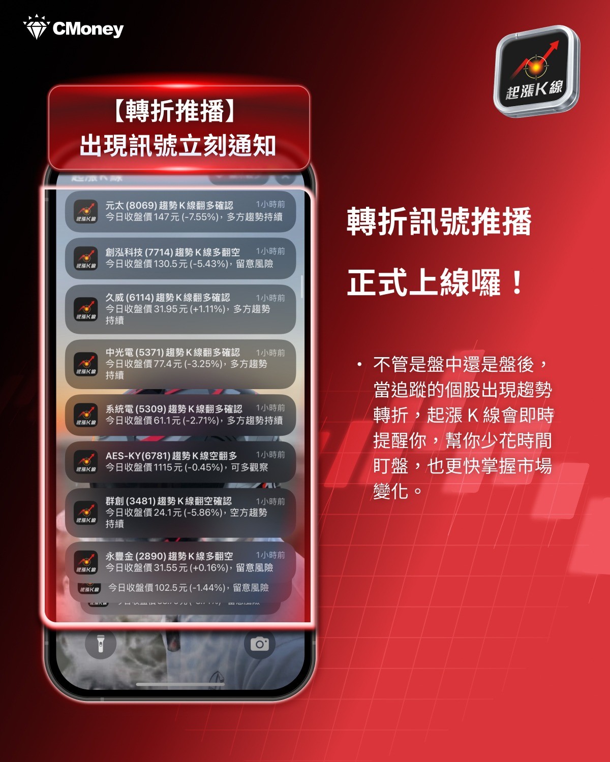 【起漲K線】出現轉折後大漲28.5％，「獨家功能」助你買在起漲點！