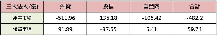 【台股盤後】台積殺尾，加權 4 萬點曇花一現