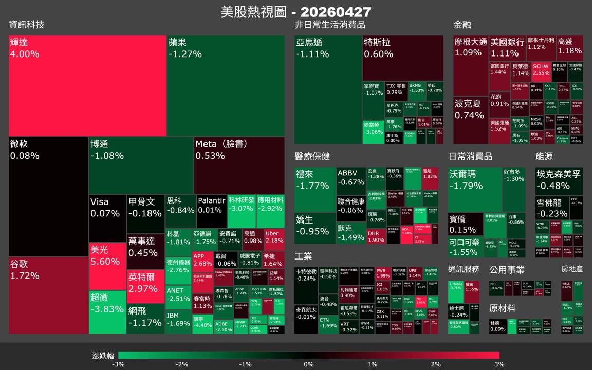 【美股盤勢】半導體跌破防線,輝達卻逆勢漲4%?市場在賭什麼(2026.04.28)
