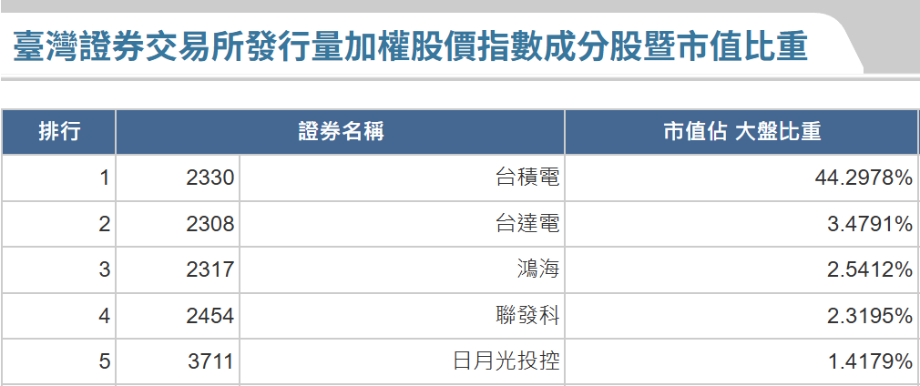 台積電持股放寬讓0052最受惠，00991A單日大買台積電！