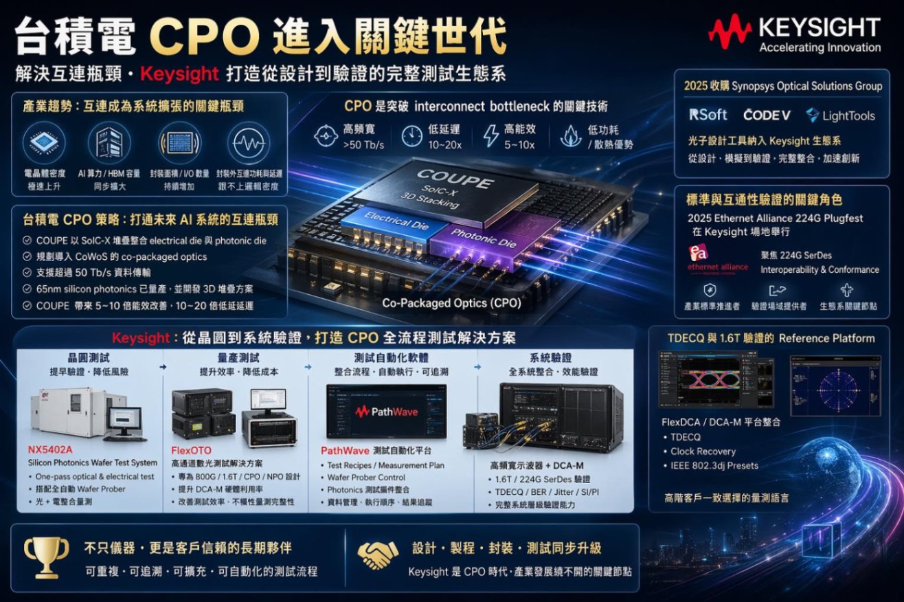 台積電定義AI新架構：HBM、載板、材料到 CPO 全部圍繞同一個核心重組！