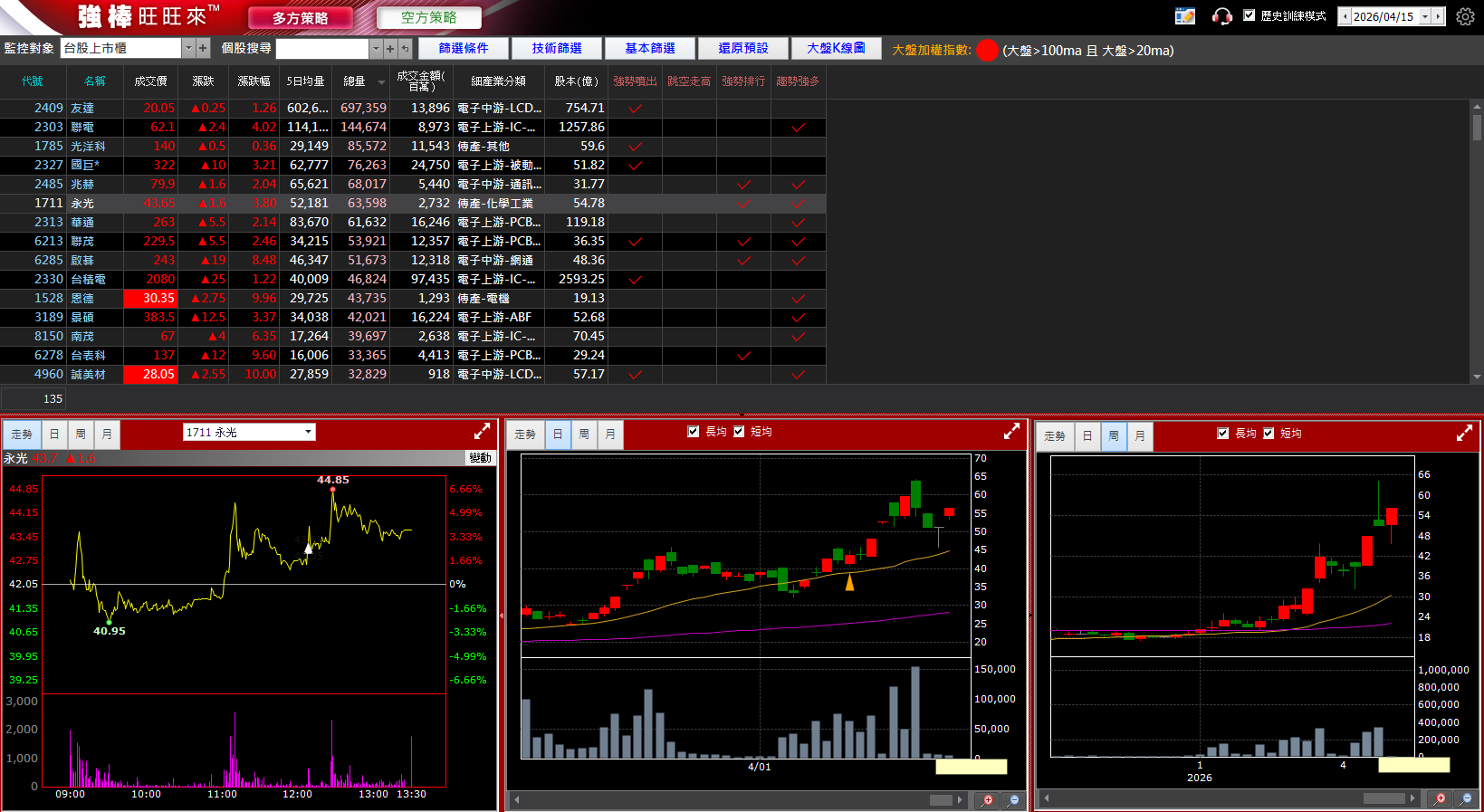 04/28 強棒旺旺來交易回顧｜永光(1711)漲勢驚人