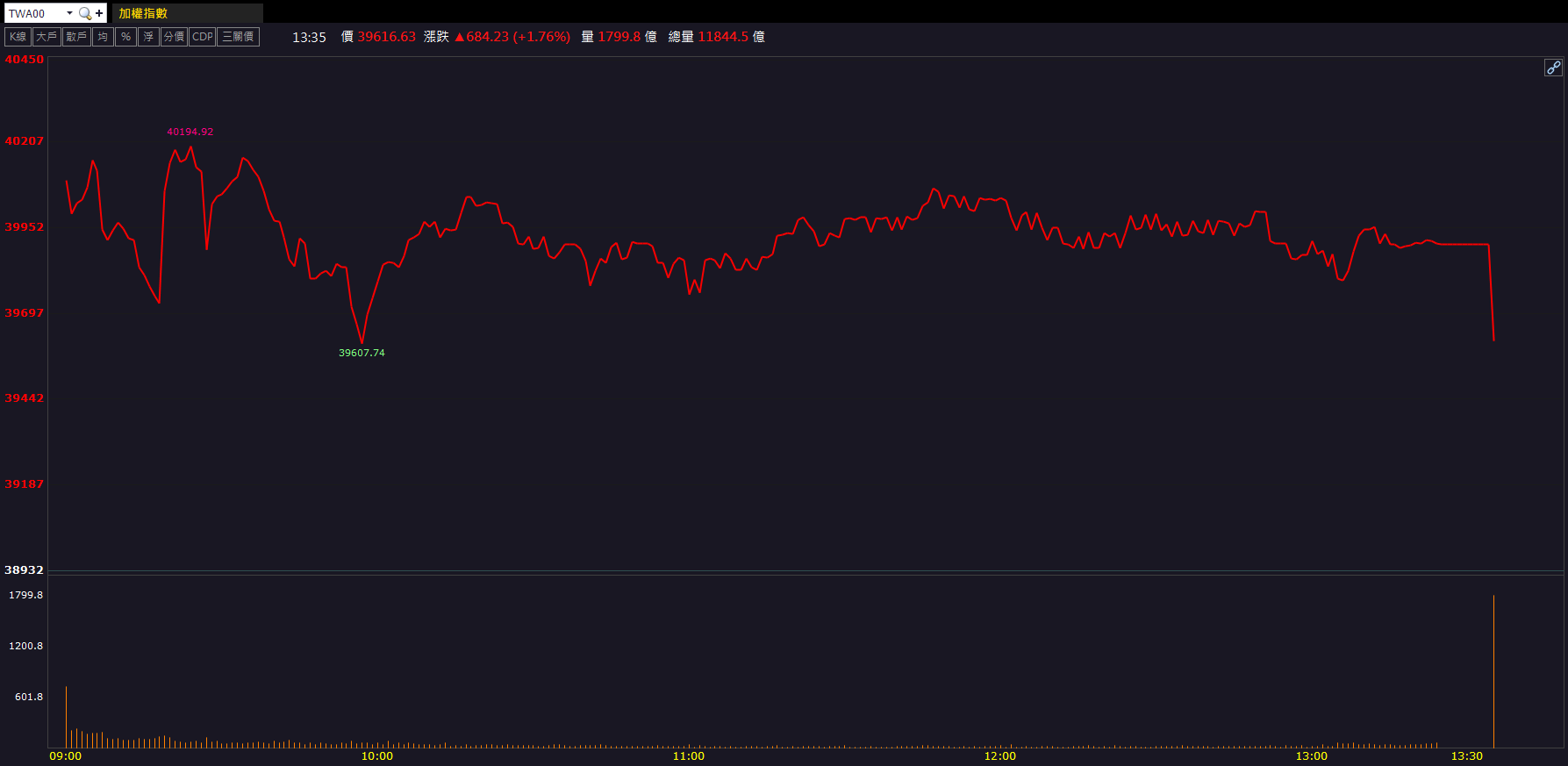 ABF＋晶圓製程雙引擎！中美晶(5483)飆10％漲停！