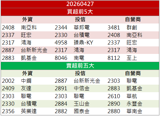ABF+晶圓製程雙引擎!中美晶(5483)飆10%漲停!