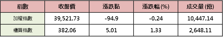 【台股盤後】Sandisk創新高，記憶體復活反軋