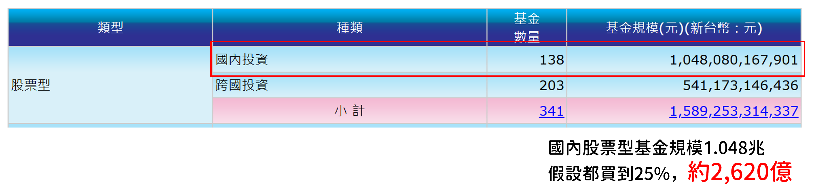 台積電持股放寬讓0052最受惠，00991A單日大買台積電！