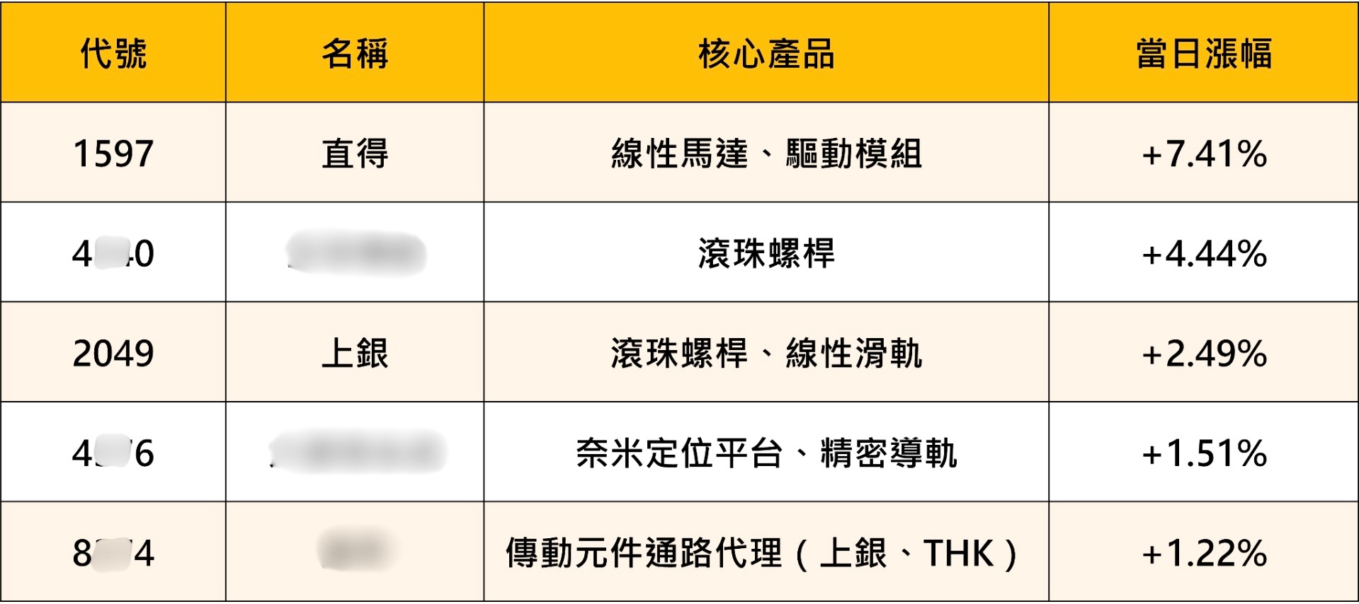 工具機升級引爆新主線！傳動元件轉強，「5檔概念股」強勢出列