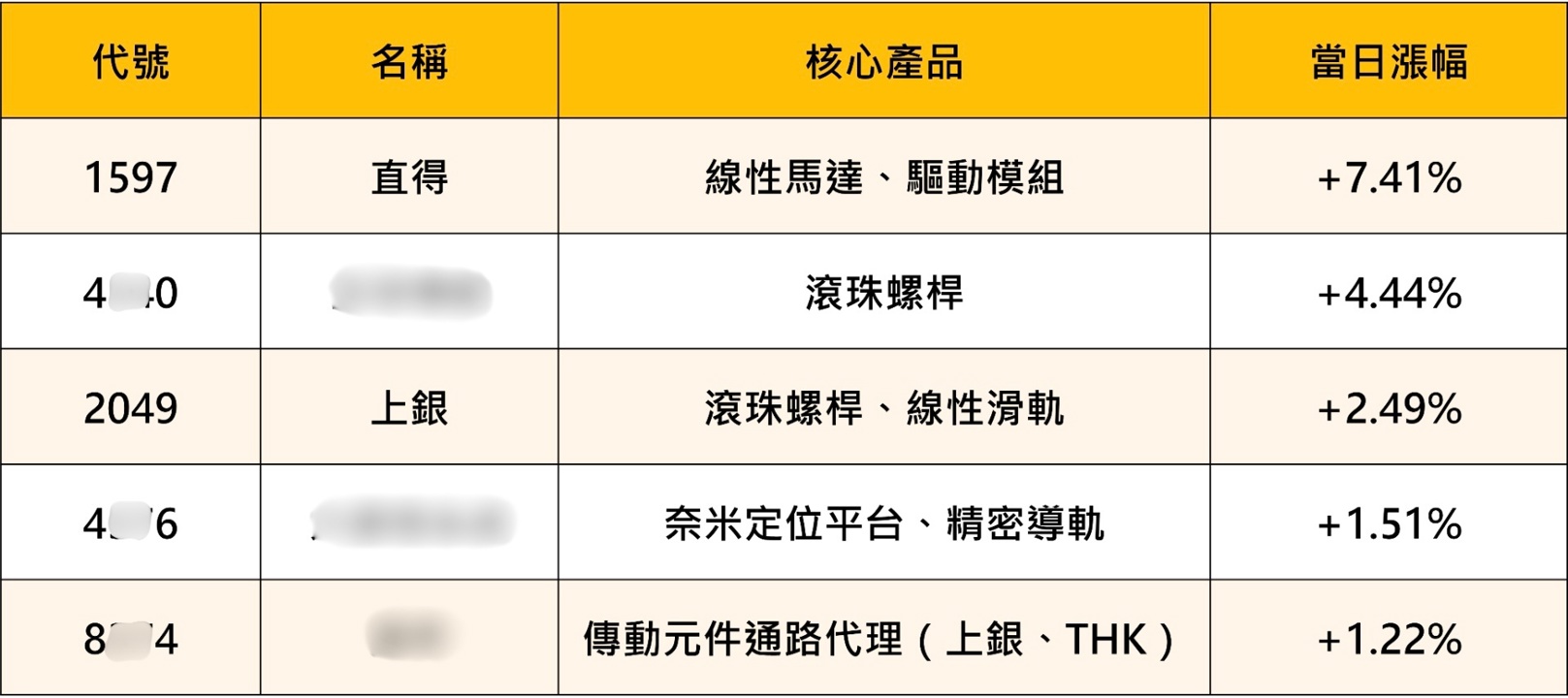 工具機升級引爆新主線！傳動元件轉強，「5檔概念股」強勢出列