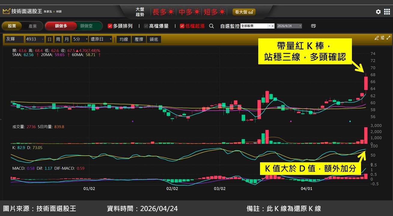 友輝(4933)轉型效益將浮現,股價底部爆量起漲