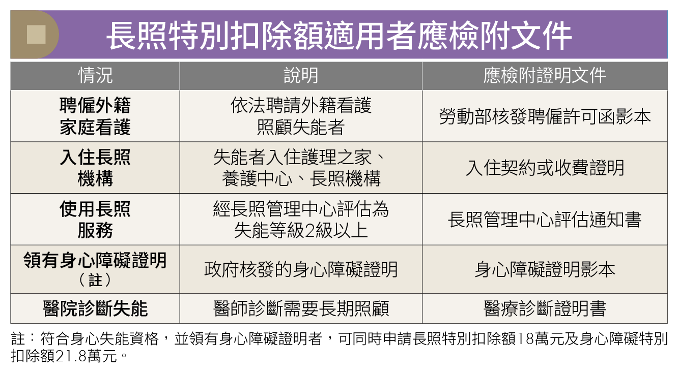 2026省稅小確幸！長照扣除額升至18萬 符合2大條件即可申報